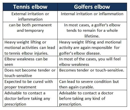 Golfers elbow vs. Tennis elbow